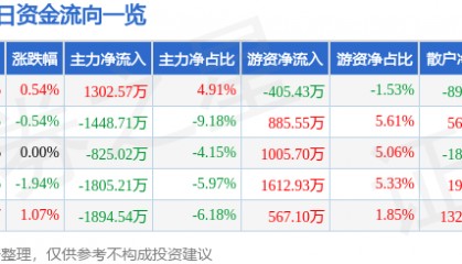 股票行情快报:上港集团(600018)9月23日主力资金净买入1302.57万元