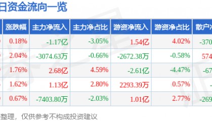 股票行情快报：江淮汽车（600418）9月11日主力资金净卖出1.17亿元