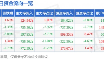 股票行情快报:氯碱化工(600618)9月24日主力资金净买入324.54万元