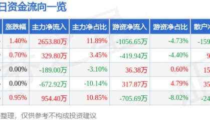 股票行情快报：五洲交通（600368）9月10日主力资金净买入2653.80万元