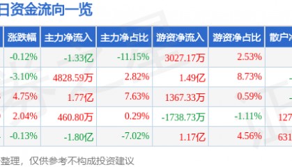 股票行情快报:大洋电机(002249)8月20日主力资金净卖出1.33亿元