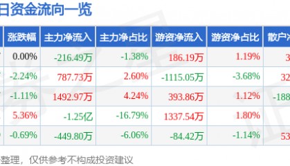 股票行情快报：五洲交通（600368）9月19日主力资金净卖出216.49万元