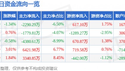 股票行情快报:中航重机(600765)7月23日主力资金净卖出2290.29万元