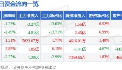股票行情快报：江淮汽车（600418）10月10日主力资金净卖出3.27亿元