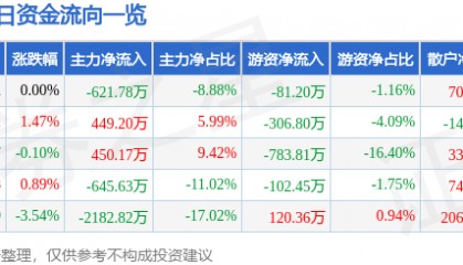股票行情快报:氯碱化工(600618)8月6日主力资金净卖出621.78万元