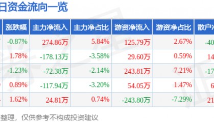 股票行情快报:如意集团(002193)5月30日主力资金净买入274.86万元