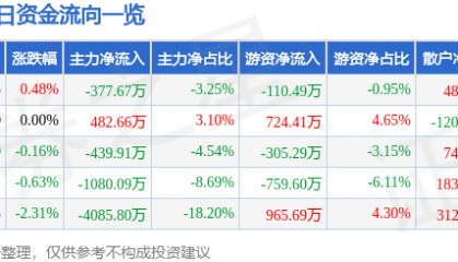 股票行情快报:农发种业(600313)4月29日主力资金净卖出377.67万元