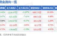 股票行情快报：蒙草生态（300355）8月8日主力资金净卖出2216.37万元