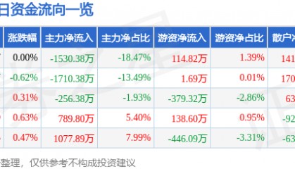 股票行情快报:农发种业(600313)7月10日主力资金净卖出1530.38万元