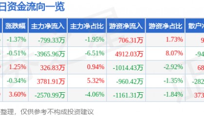 股票行情快报:通化金马(000766)8月19日主力资金净卖出799.33万元