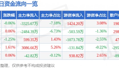 股票行情快报:中航重机(600765)8月11日主力资金净卖出3325.67万元