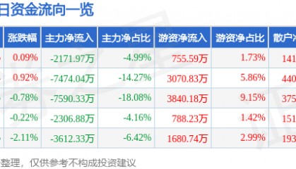 股票行情快报:通化金马(000766)8月5日主力资金净卖出2171.97万元