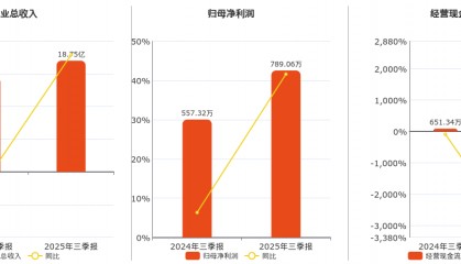金信诺(300252.SZ)：2025年三季报净利润为789.06万元