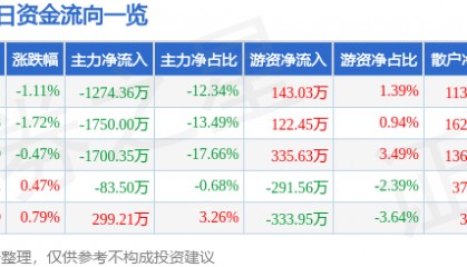 股票行情快报：农发种业（600313）5月23日主力资金净卖出1274.36万元