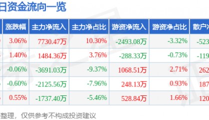 股票行情快报：汉得信息（300170）10月27日主力资金净买入7730.47万元
