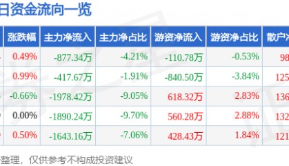 股票行情快报:长信科技(300088)7月25日主力资金净卖出877.34万元