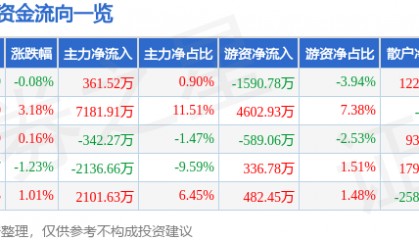 股票行情快报：金信诺（300252）10月27日主力资金净买入361.52万元