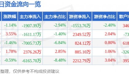 股票行情快报:长信科技(300088)8月29日主力资金净卖出1907.39万元