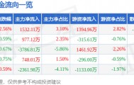 股票行情快报:金信诺(300252)8月4日主力资金净买入1532.11万元