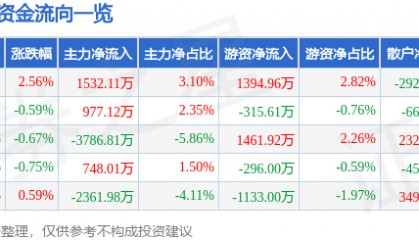 股票行情快报:金信诺(300252)8月4日主力资金净买入1532.11万元