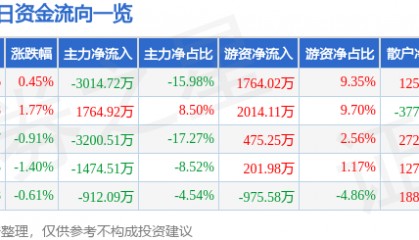 股票行情快报：中国重汽（000951）9月8日主力资金净卖出3014.72万元