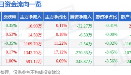 股票行情快报:冀中能源(000937)6月26日主力资金净买入10.90万元