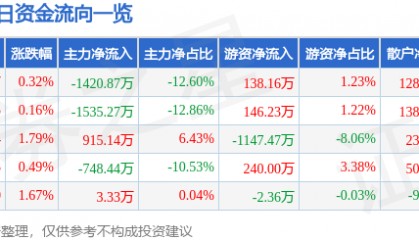 股票行情快报:冀中能源(000937)8月8日主力资金净卖出1420.87万元