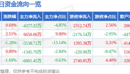 股票行情快报:中信建投(601066)8月25日主力资金净卖出4377.22万元