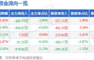 股票行情快报：蒙草生态（300355）9月10日主力资金净卖出445.79万元