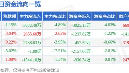 股票行情快报:中京电子(002579)8月26日主力资金净卖出3672.48万元