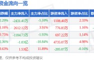 股票行情快报:高德红外(002414)9月26日主力资金净卖出2431.41万元