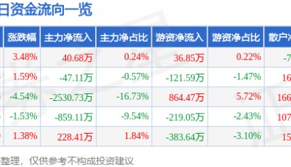 股票行情快报：汉王科技（002362）10月21日主力资金净买入40.68万元