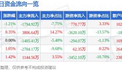 股票行情快报:上港集团(600018)7月25日主力资金净卖出1794.92万元
