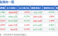 股票行情快报:金信诺(300252)8月21日主力资金净买入2808.90万元