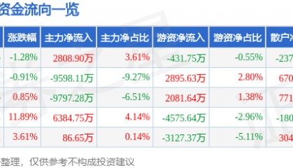 股票行情快报：金信诺（300252）8月21日主力资金净买入2808.90万元