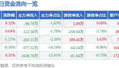 股票行情快报:农发种业(600313)7月17日主力资金净卖出96.70万元