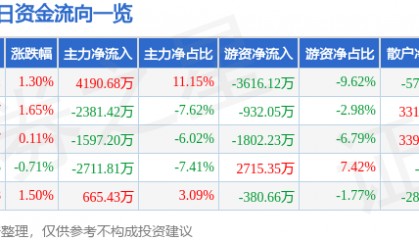 股票行情快报：中国重汽（000951）8月21日主力资金净买入4190.68万元