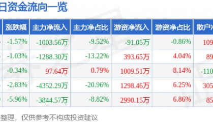 股票行情快报:冀中能源(000937)6月19日主力资金净卖出1003.56万元