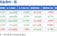 股票行情快报：五洲交通（600368）8月13日主力资金净卖出191.43万元