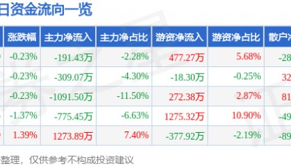 股票行情快报：五洲交通（600368）8月13日主力资金净卖出191.43万元