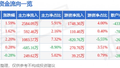 股票行情快报:宁波港(601018)5月14日主力资金净买入2584.09万元