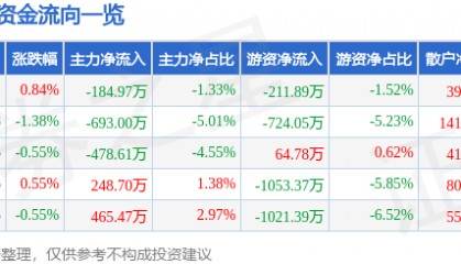 股票行情快报:宁波港(601018)6月20日主力资金净卖出184.97万元
