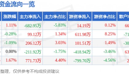 股票行情快报:宁波港(601018)4月22日主力资金净卖出682.95万元