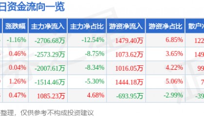 股票行情快报:中信建投(601066)8月8日主力资金净卖出2706.68万元