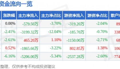 股票行情快报:宁波港(601018)5月26日主力资金净卖出579.50万元