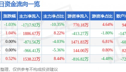 股票行情快报:美邦服饰(002269)7月22日主力资金净卖出1717.92万元