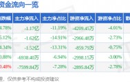 高德红外(002414)9月4日主力资金净卖出1.17亿元