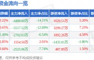 股票行情快报：蒙草生态（300355）8月26日主力资金净卖出4400.60万元