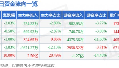 美邦服饰(002269)7月15日主力资金净卖出754.22万元