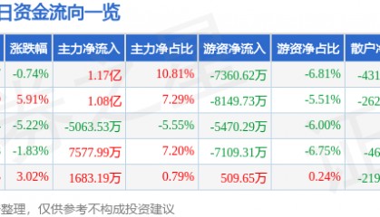 美邦服饰(002269)9月11日主力资金净买入1.17亿元